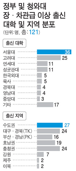 현직 장,차관급 영남대출신 4명, 종합대학 전국 6위 