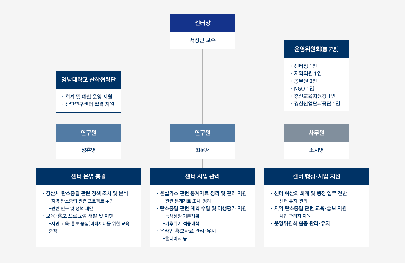 조직도